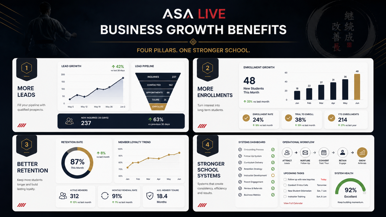 ASA Live business growth benefits: more leads, more enrollments, better retention, stronger school systems